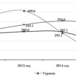Динамика среднемесячной заработной платы ПМР, РМ, УКР и РФ