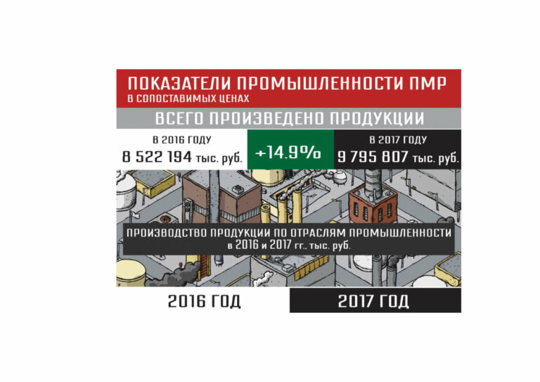 В 2017-м промпроизводство в Приднестровье выросло на 14%